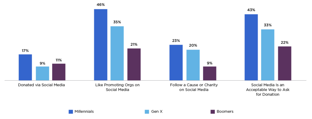 A bar chart illustrating the social media usage percentage among nonprofits.