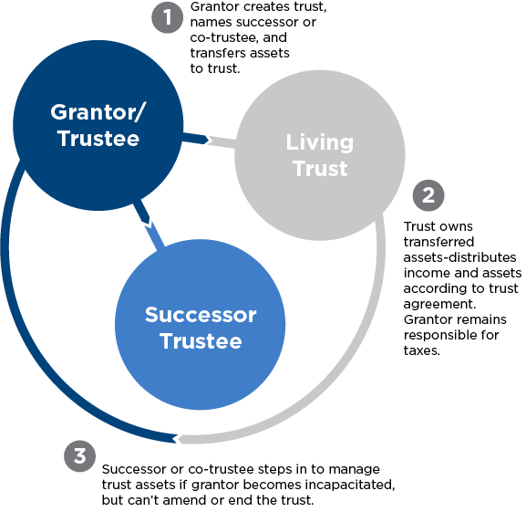 Trust Basics Chart 1