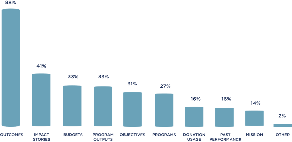 A bar chart showing the number of people who use social media.