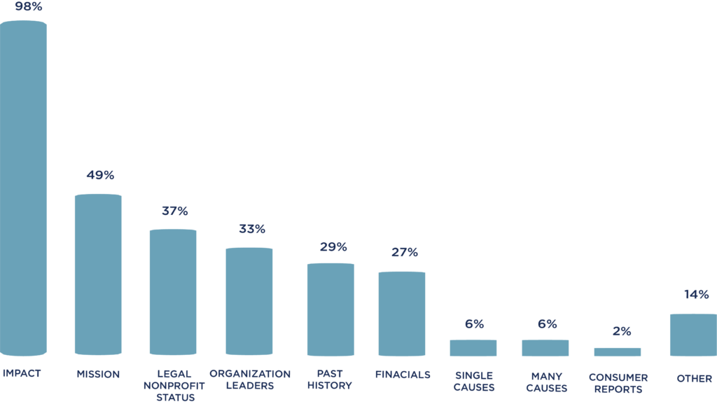 A bar chart showing the percentage of people who use social media.