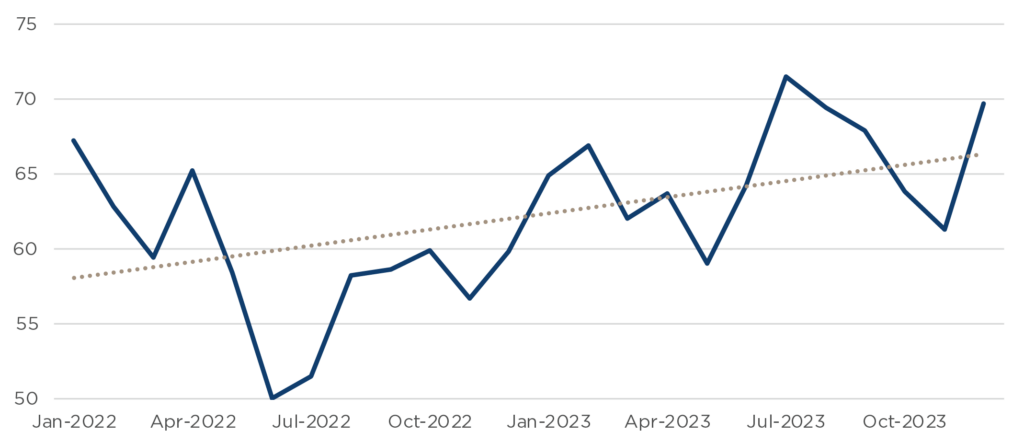 Figure Four: Consumer Sentiment Changes, January 2022–December 2023