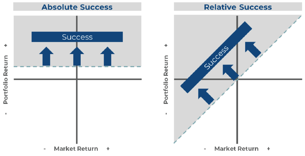 This image shows 2 charts explaining absolute and relative success.