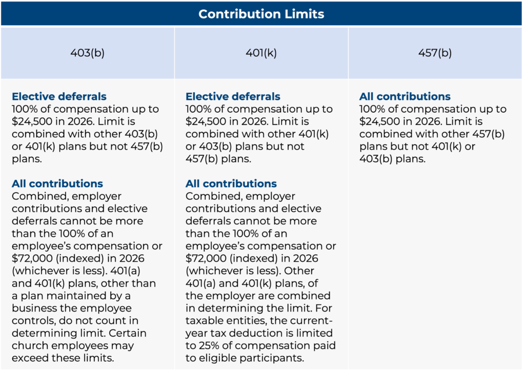 Contribution limits Chart 2026 for 403(b), 401(k), and 457(b) plans