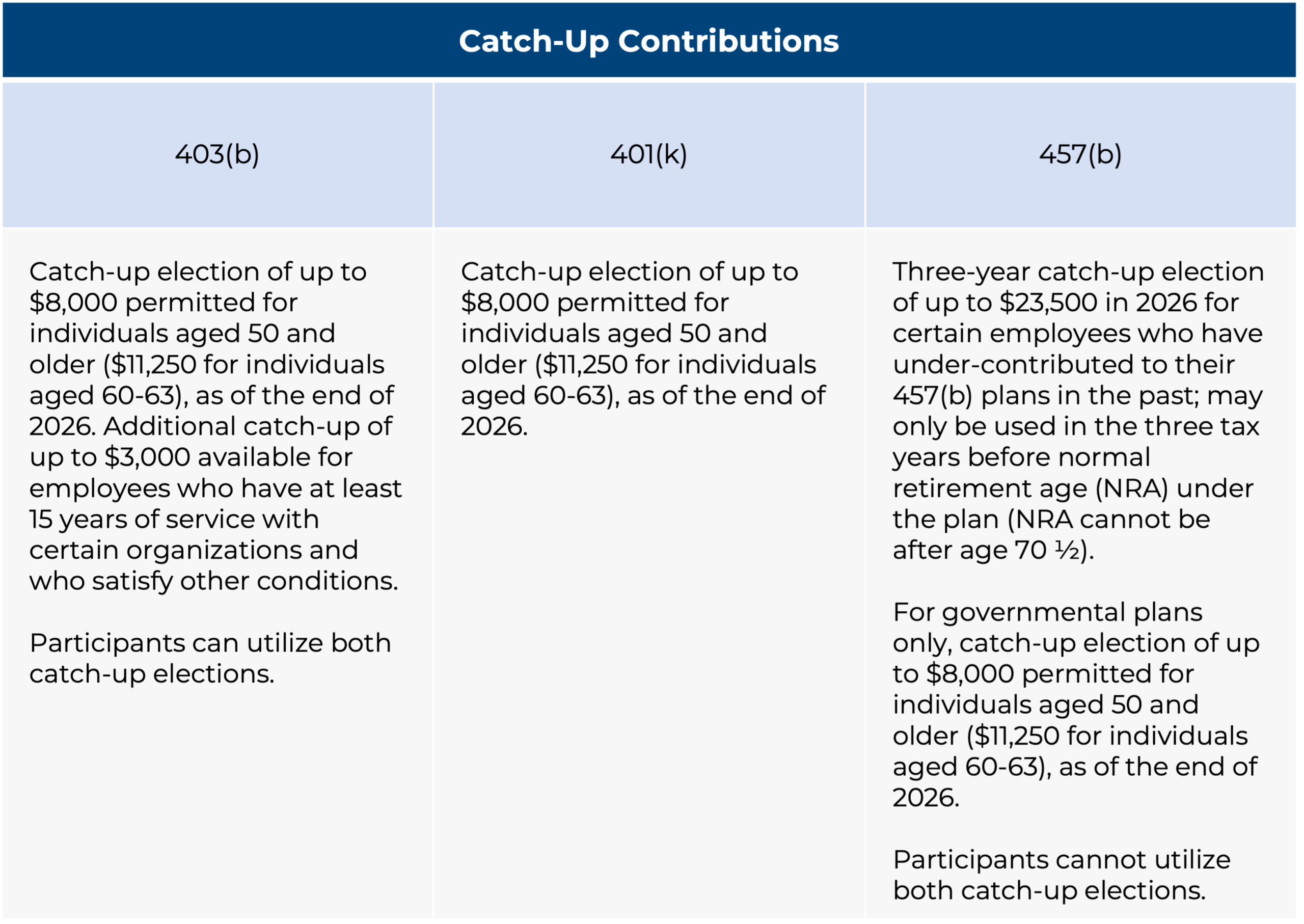 Catch-Up Contributions Chart for 403(b), 401(k), and 457(b) plans