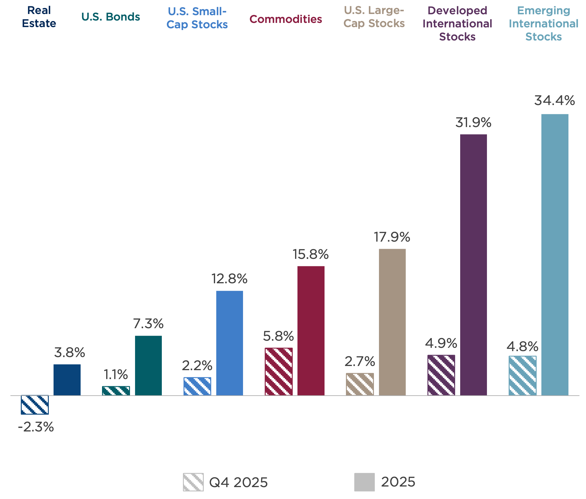 Asset Class Returns, Q4 2025