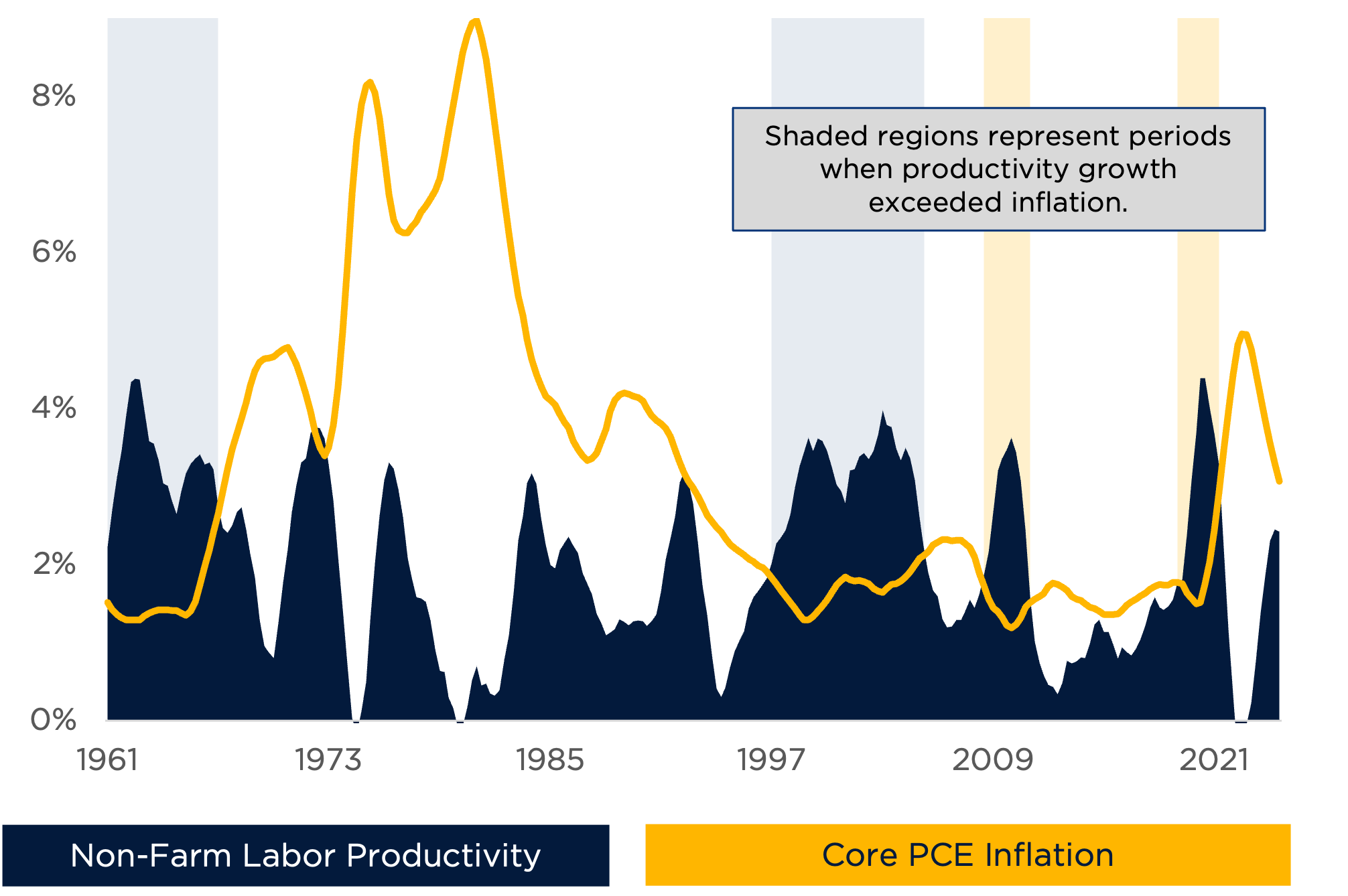Labor Productivity and Core Personal Consumption Expenditure (PCE) Inflation