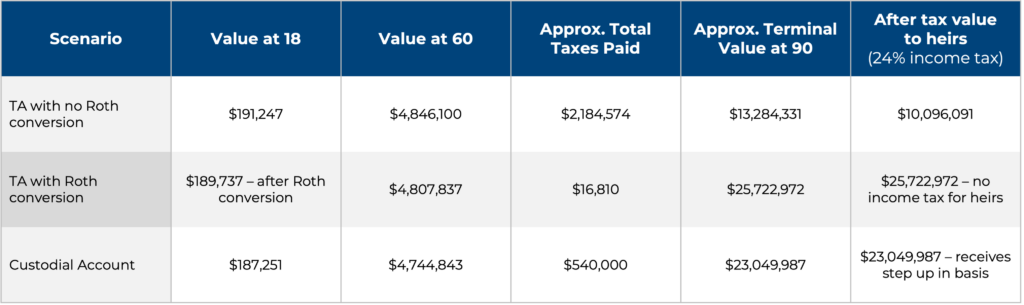 Trump Accounts table with roth conversion scenarios