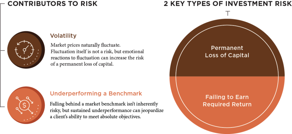 This illustration shows two key contributors to risk: volatility and underperforming a benchmark. It also shows the two key types of investment risk: permanent loss of capital and failing to earn required returns.